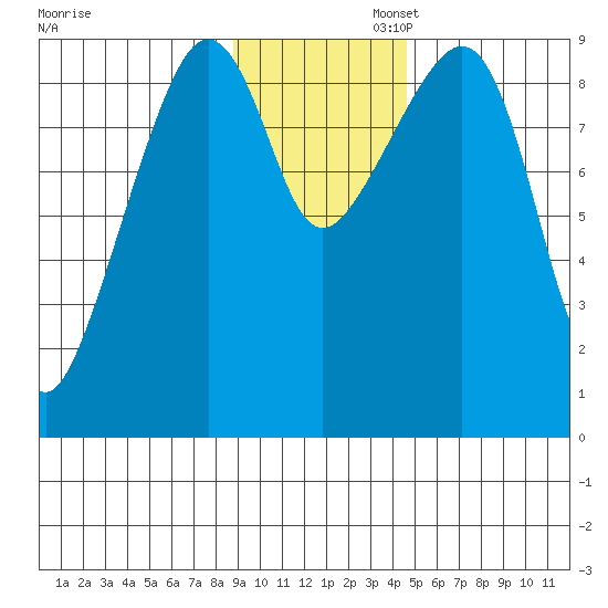 Crater Bay tide chart for Wednesday, November 12, 2025