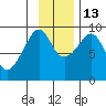 Crater Bay tide chart for Thursday, November 13, 2025