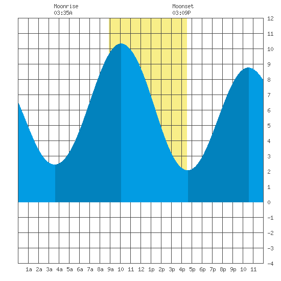 Crater Bay tide chart for Saturday, November 15, 2025