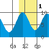 Crater Bay tide chart for Saturday, November 1, 2025