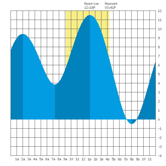 Crater Bay tide chart for Friday, November 21, 2025