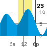 Crater Bay tide chart for Sunday, November 23, 2025