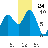 Crater Bay tide chart for Monday, November 24, 2025