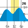 Crater Bay tide chart for Wednesday, November 26, 2025
