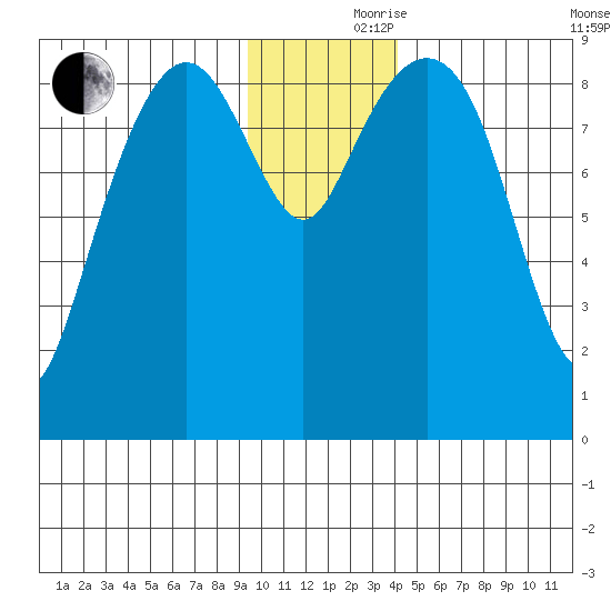 Crater Bay tide chart for Thursday, November 27, 2025