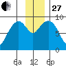 Crater Bay tide chart for Thursday, November 27, 2025