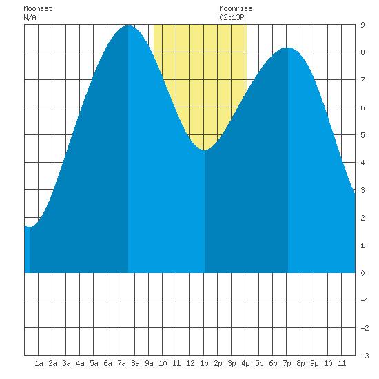 Crater Bay tide chart for Friday, November 28, 2025