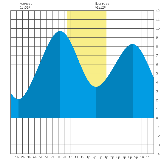 Crater Bay tide chart for Saturday, November 29, 2025