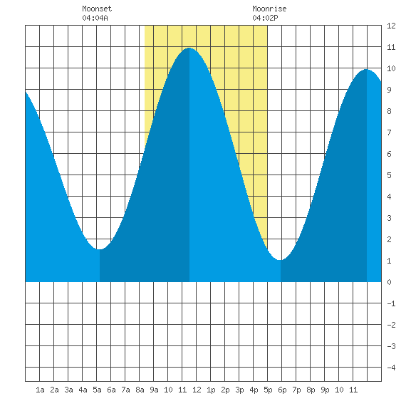 Crater Bay tide chart for Sunday, November 2, 2025