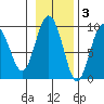 Crater Bay tide chart for Monday, November 3, 2025