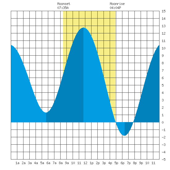 Crater Bay tide chart for Tuesday, November 4, 2025