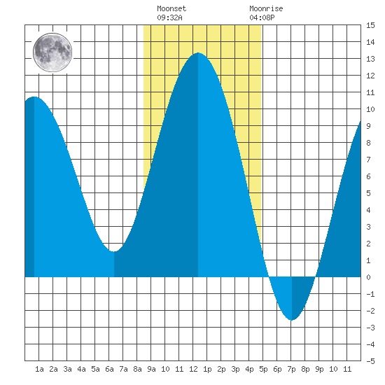 Crater Bay tide chart for Wednesday, November 5, 2025