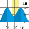 Crater Bay tide chart for Wednesday, December 10, 2025