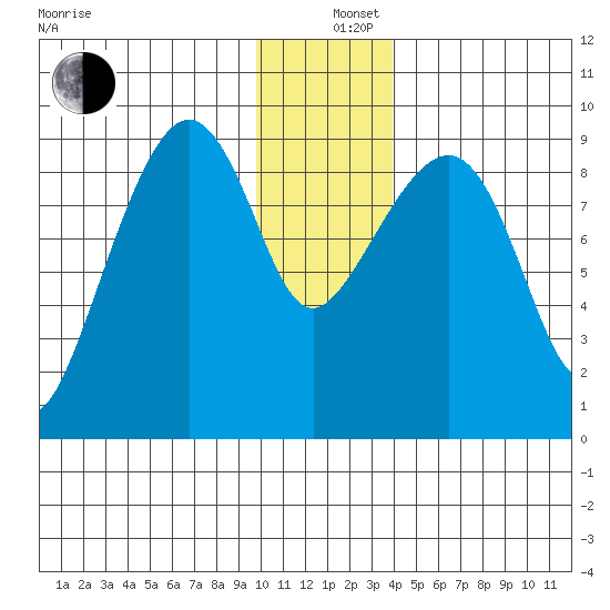 Crater Bay tide chart for Thursday, December 11, 2025