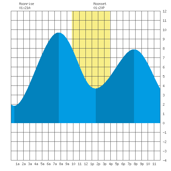 Crater Bay tide chart for Friday, December 12, 2025