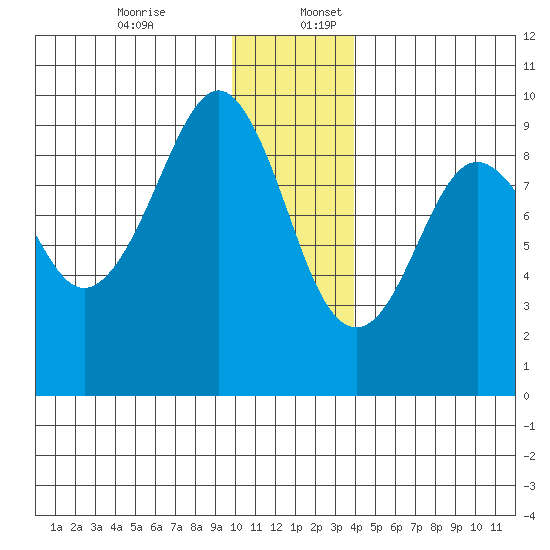 Crater Bay tide chart for Sunday, December 14, 2025