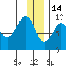 Crater Bay tide chart for Sunday, December 14, 2025
