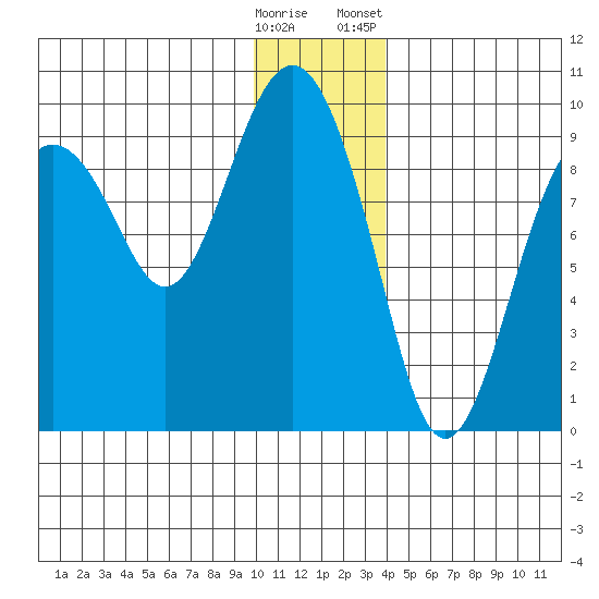 Crater Bay tide chart for Thursday, December 18, 2025