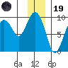 Crater Bay tide chart for Friday, December 19, 2025