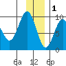 Crater Bay tide chart for Monday, December 1, 2025