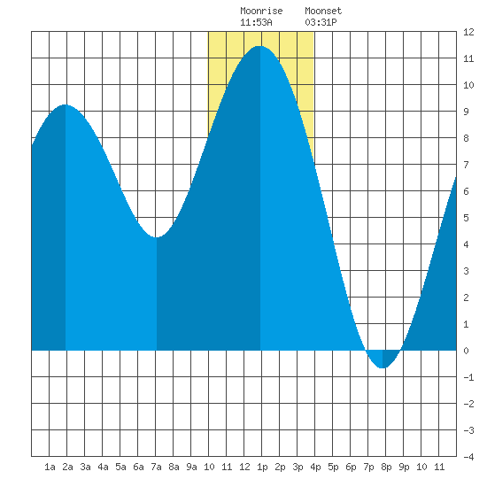 Crater Bay tide chart for Saturday, December 20, 2025