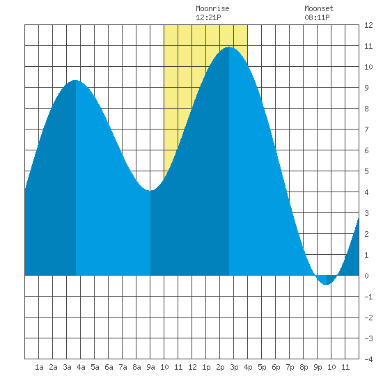 Crater Bay tide chart for Tuesday, December 23, 2025
