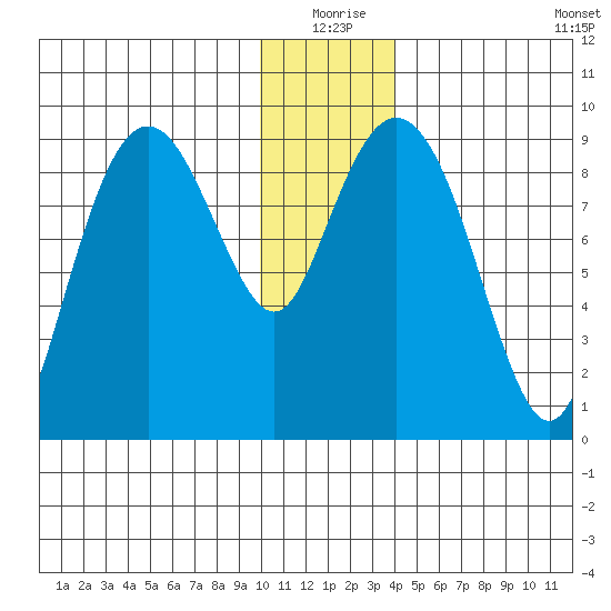 Crater Bay tide chart for Thursday, December 25, 2025