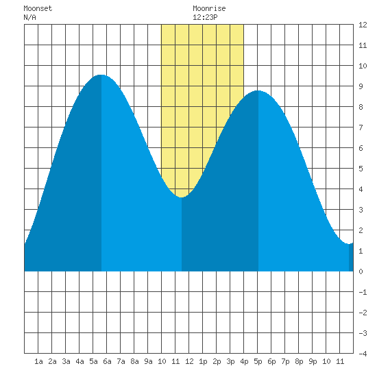 Crater Bay tide chart for Friday, December 26, 2025