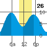Crater Bay tide chart for Friday, December 26, 2025