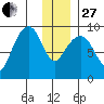 Crater Bay tide chart for Saturday, December 27, 2025