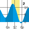 Crater Bay tide chart for Tuesday, December 2, 2025