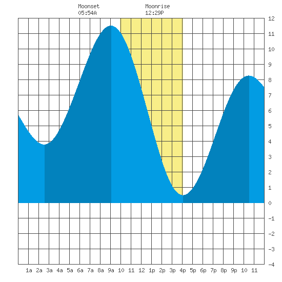 Crater Bay tide chart for Tuesday, December 30, 2025
