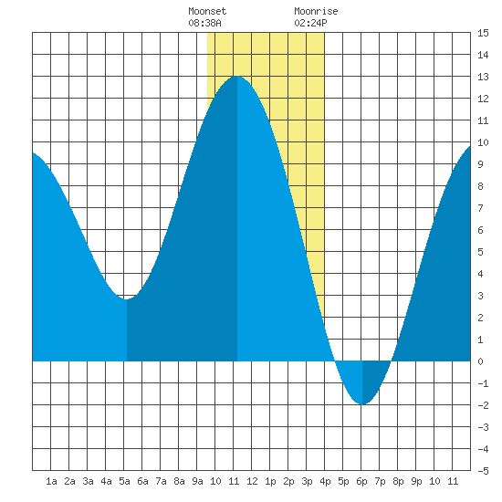 Crater Bay tide chart for Wednesday, December 3, 2025