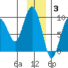 Crater Bay tide chart for Wednesday, December 3, 2025