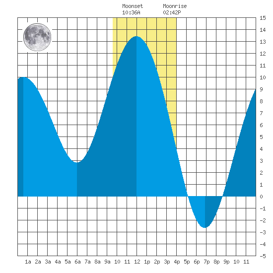 Crater Bay tide chart for Thursday, December 4, 2025