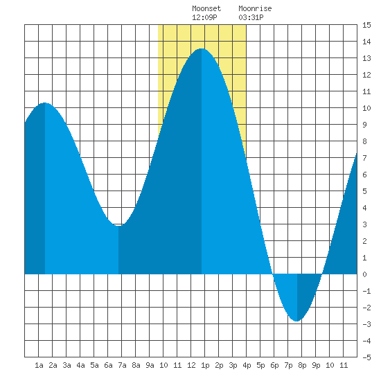 Crater Bay tide chart for Friday, December 5, 2025