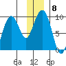 Crater Bay tide chart for Monday, December 8, 2025