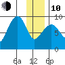 Crater Bay tide chart for Saturday, January 10, 2026