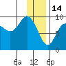 Crater Bay tide chart for Wednesday, January 14, 2026