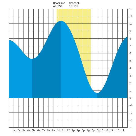 Crater Bay tide chart for Thursday, January 15, 2026