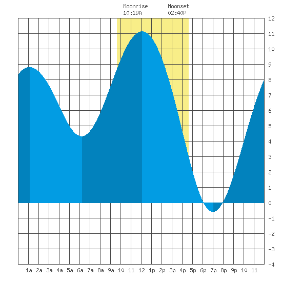 Crater Bay tide chart for Saturday, January 17, 2026