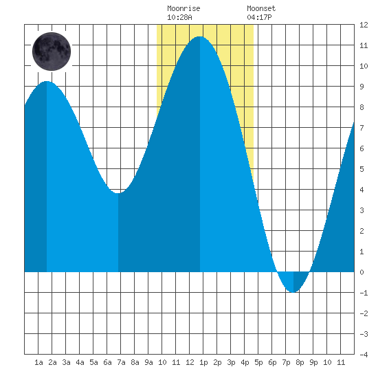 Crater Bay tide chart for Sunday, January 18, 2026
