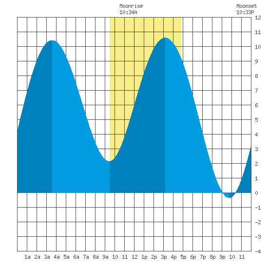 Crater Bay tide chart for Thursday, January 22, 2026