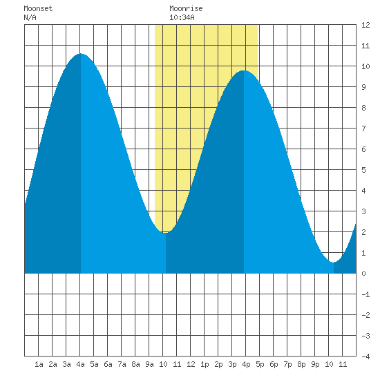 Crater Bay tide chart for Friday, January 23, 2026