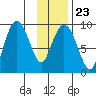 Crater Bay tide chart for Friday, January 23, 2026
