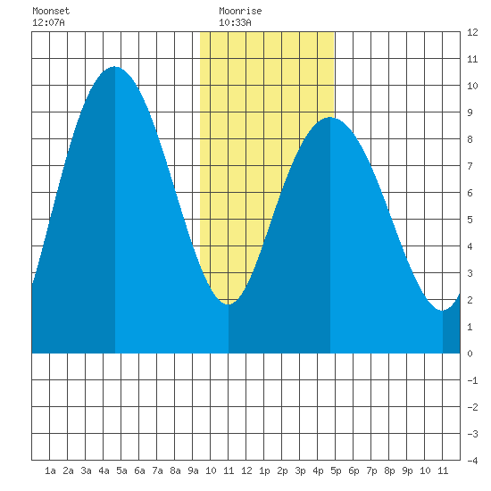 Crater Bay tide chart for Saturday, January 24, 2026