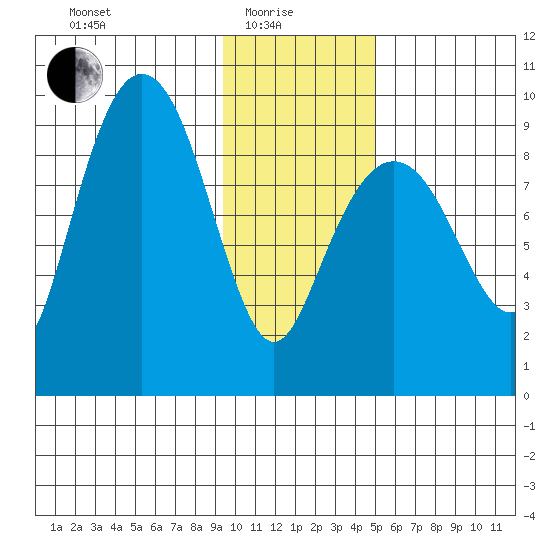 Crater Bay tide chart for Sunday, January 25, 2026