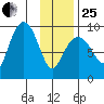 Crater Bay tide chart for Sunday, January 25, 2026