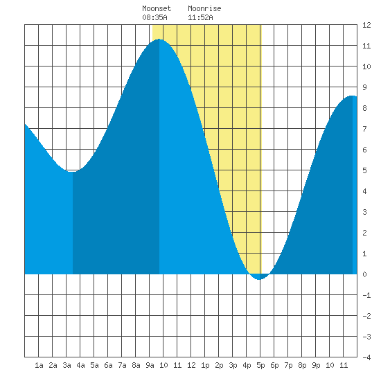Crater Bay tide chart for Thursday, January 29, 2026