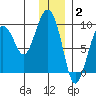 Crater Bay tide chart for Friday, January 2, 2026
